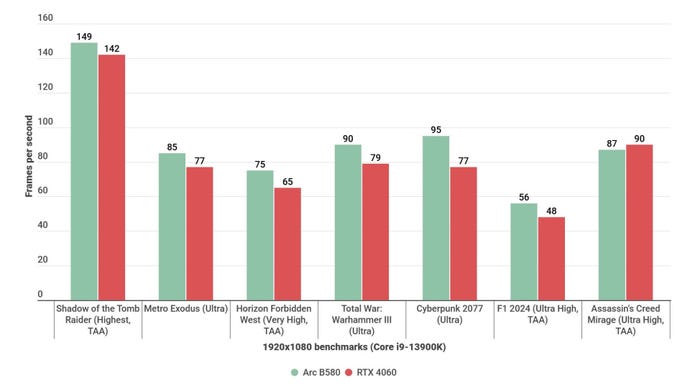 A bar graph showing how the Intel Arc B580 performs in various gaming benchmarks, versus other GPUs.