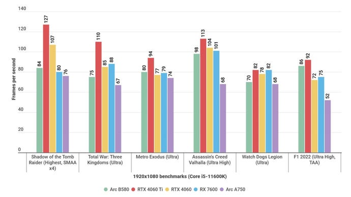 A bar graph showing how the Intel Arc B580 performs in various gaming benchmarks, versus other GPUs.