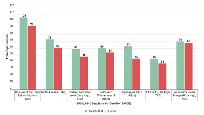 A bar graph showing how the Intel Arc B580 performs in various gaming benchmarks, versus other GPUs.