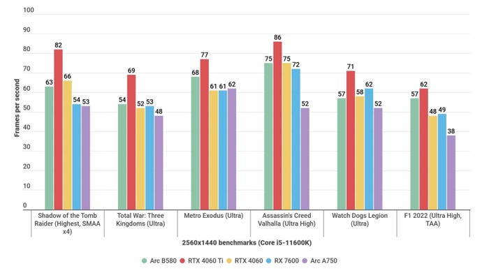 A bar graph showing how the Intel Arc B580 performs in various gaming benchmarks, versus other GPUs.