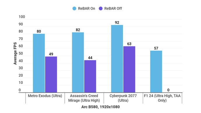 A bar graph showing how enabling and disabling Resizable BAR affects gaming performance on the Intel Arc B580 GPU.