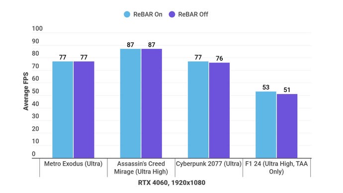 A bar graph showing how enabling and disabling Resizable BAR affects gaming performance on the RTX 4060 GPU.